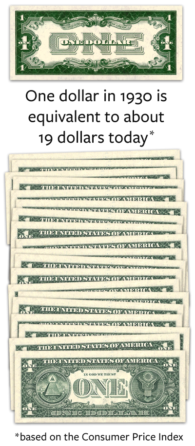 One dollar in 1930 is equivalent to about 19 dollars today (based on the 2025 Consumer Price Index)
